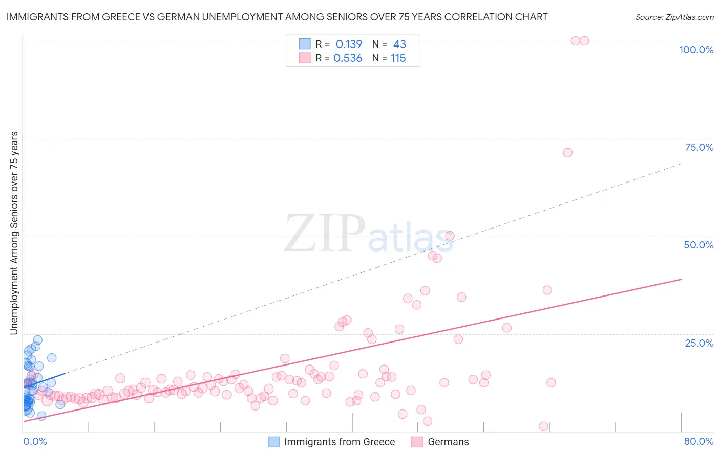 Immigrants from Greece vs German Unemployment Among Seniors over 75 years