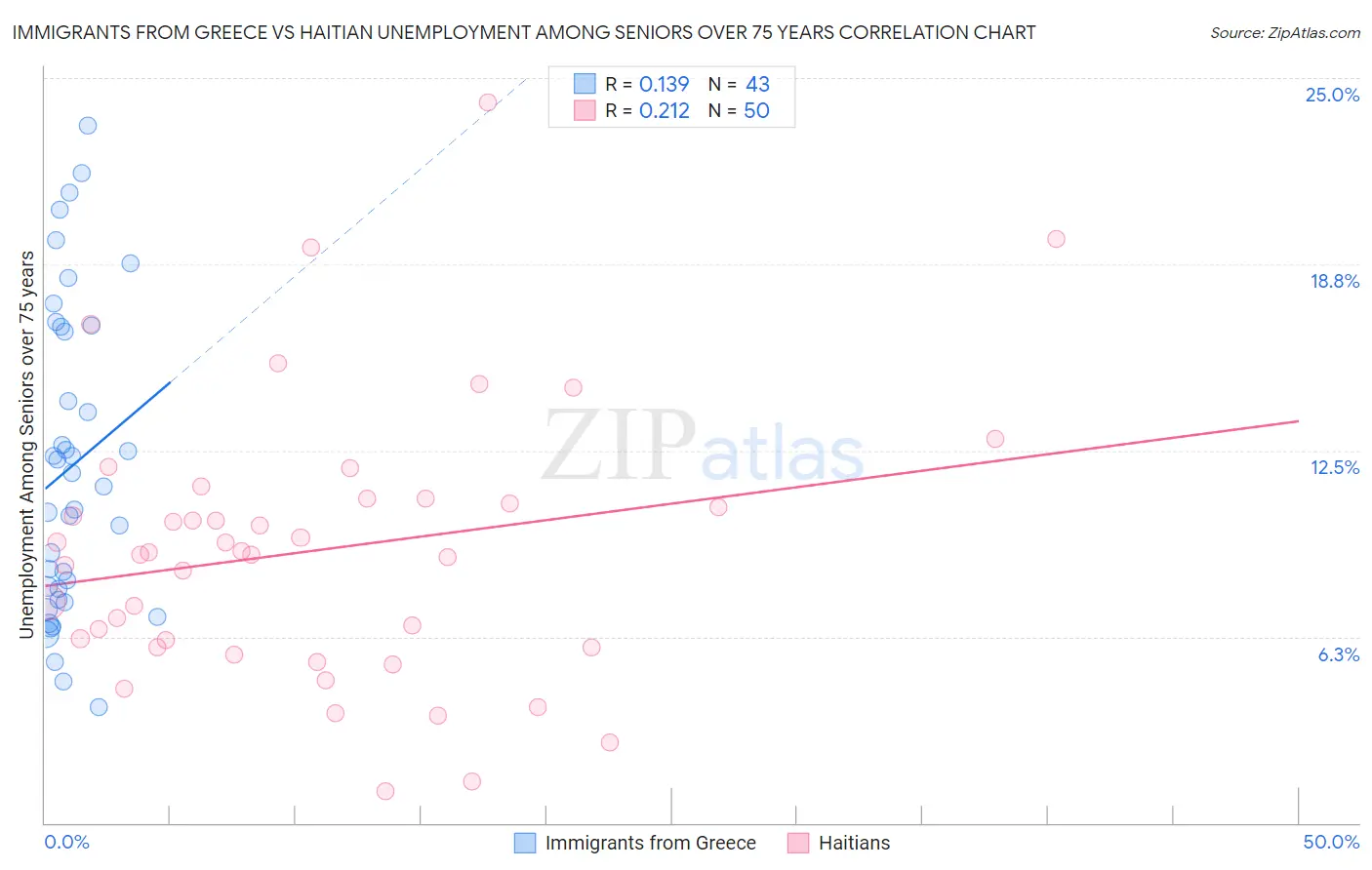 Immigrants from Greece vs Haitian Unemployment Among Seniors over 75 years