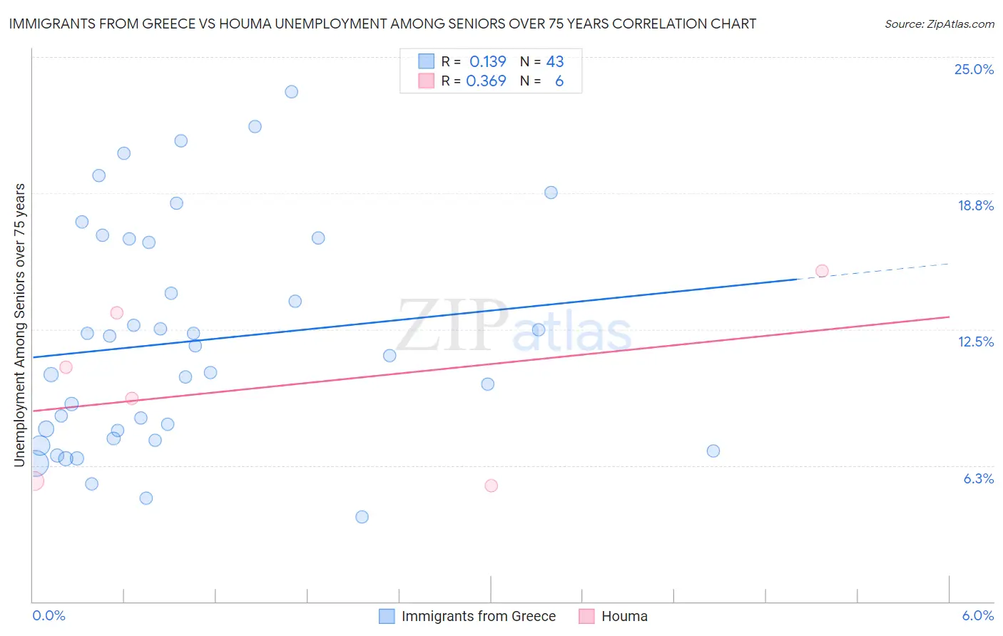 Immigrants from Greece vs Houma Unemployment Among Seniors over 75 years