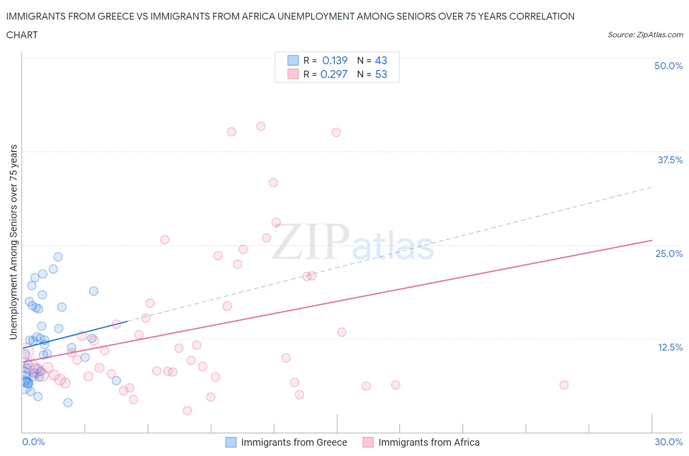 Immigrants from Greece vs Immigrants from Africa Unemployment Among Seniors over 75 years