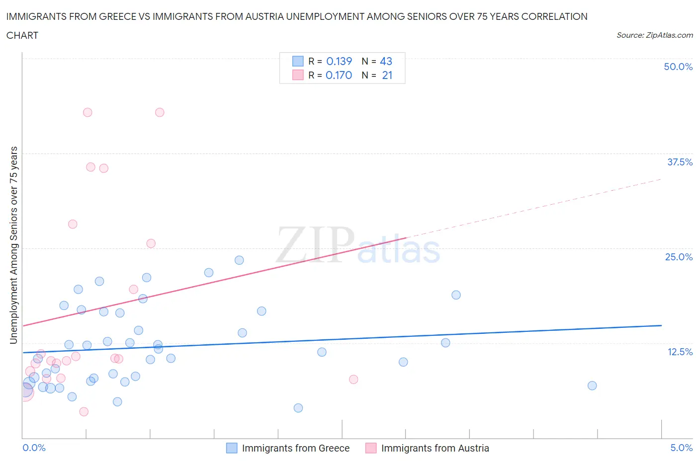 Immigrants from Greece vs Immigrants from Austria Unemployment Among Seniors over 75 years