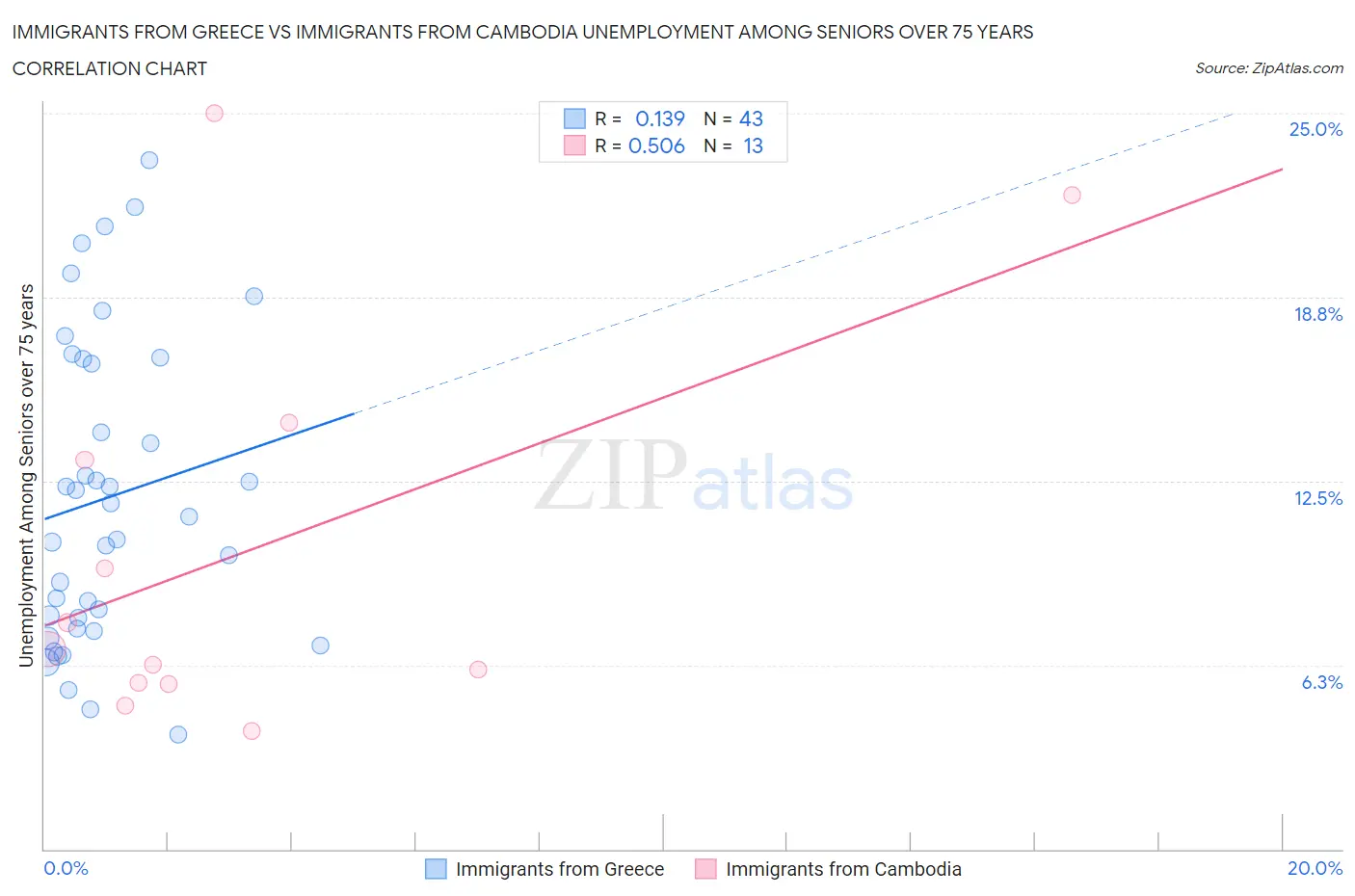 Immigrants from Greece vs Immigrants from Cambodia Unemployment Among Seniors over 75 years