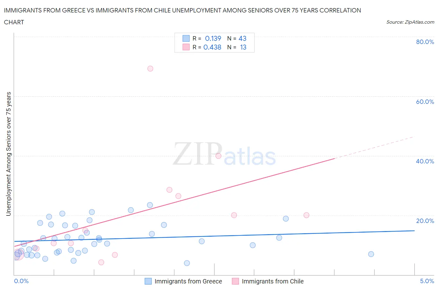 Immigrants from Greece vs Immigrants from Chile Unemployment Among Seniors over 75 years
