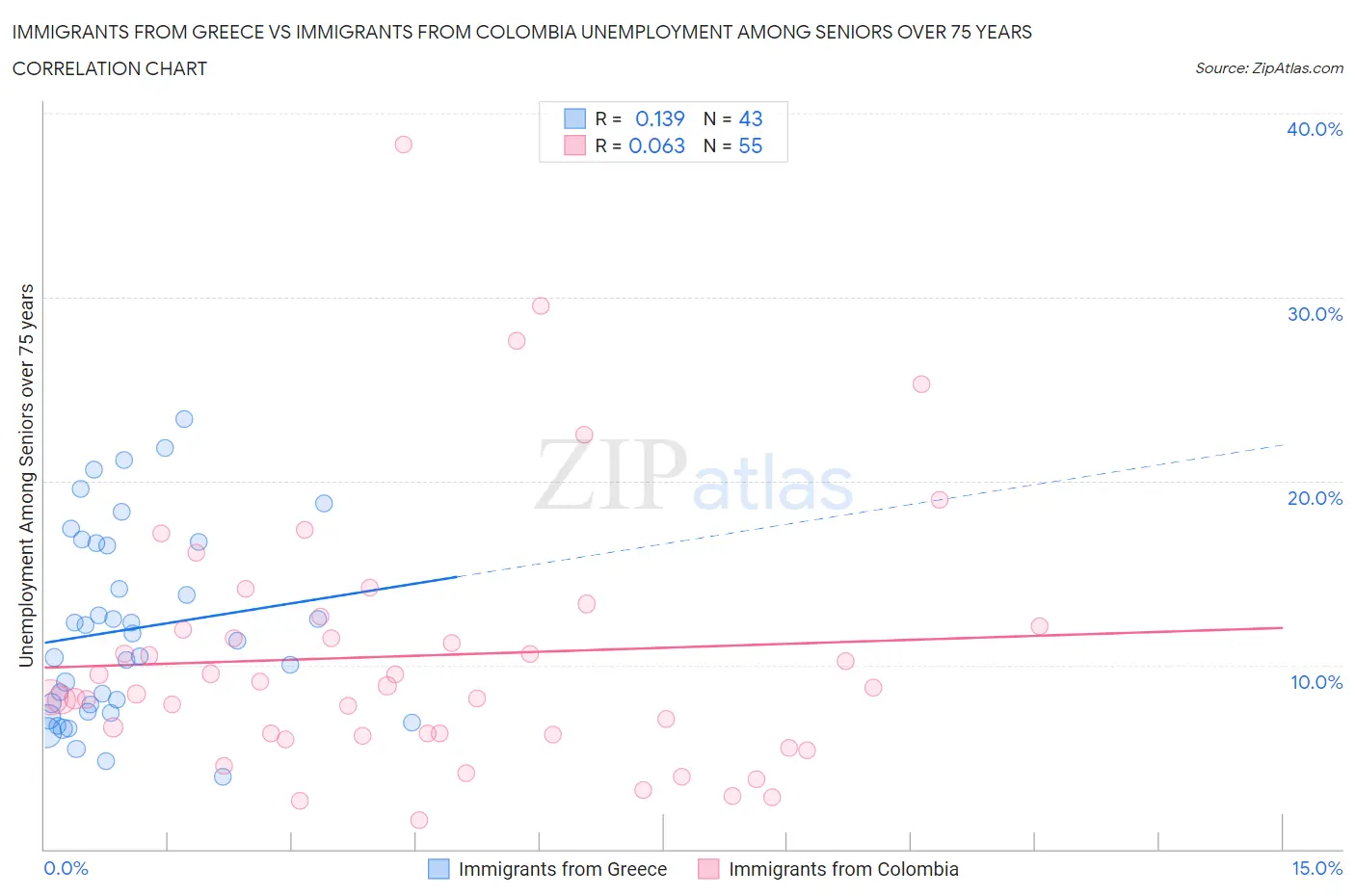 Immigrants from Greece vs Immigrants from Colombia Unemployment Among Seniors over 75 years