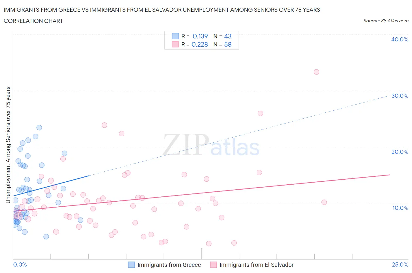 Immigrants from Greece vs Immigrants from El Salvador Unemployment Among Seniors over 75 years