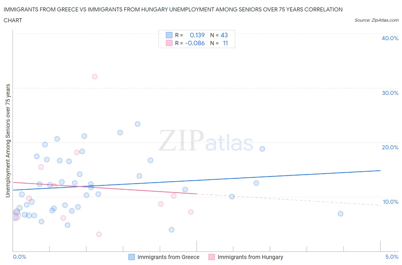 Immigrants from Greece vs Immigrants from Hungary Unemployment Among Seniors over 75 years