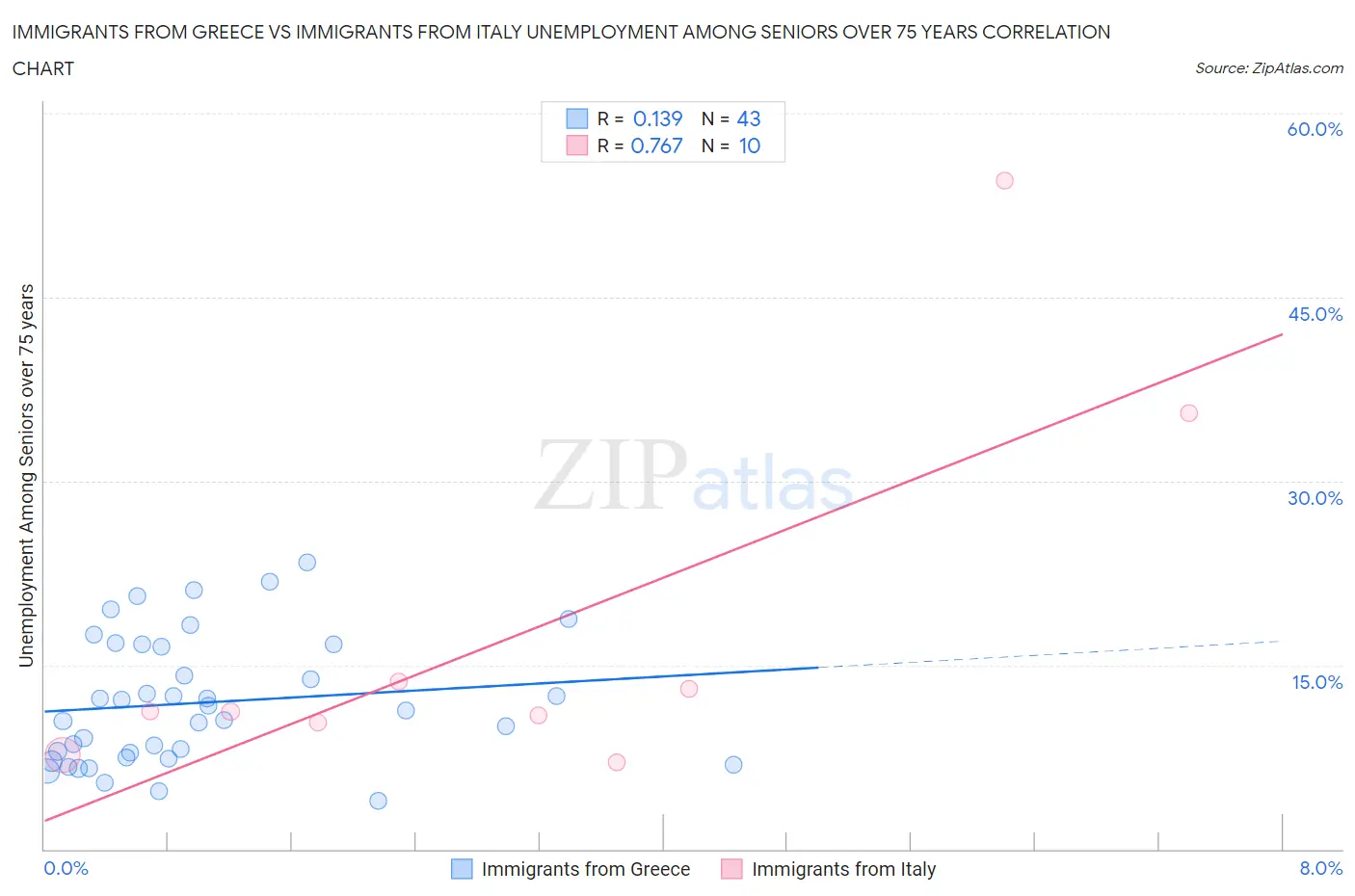 Immigrants from Greece vs Immigrants from Italy Unemployment Among Seniors over 75 years