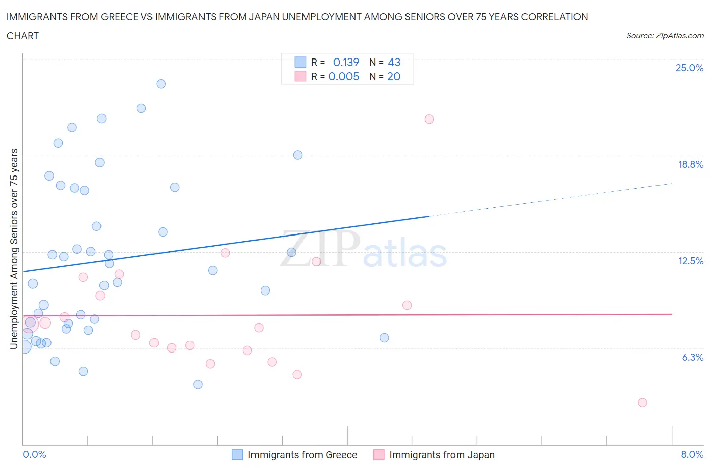Immigrants from Greece vs Immigrants from Japan Unemployment Among Seniors over 75 years