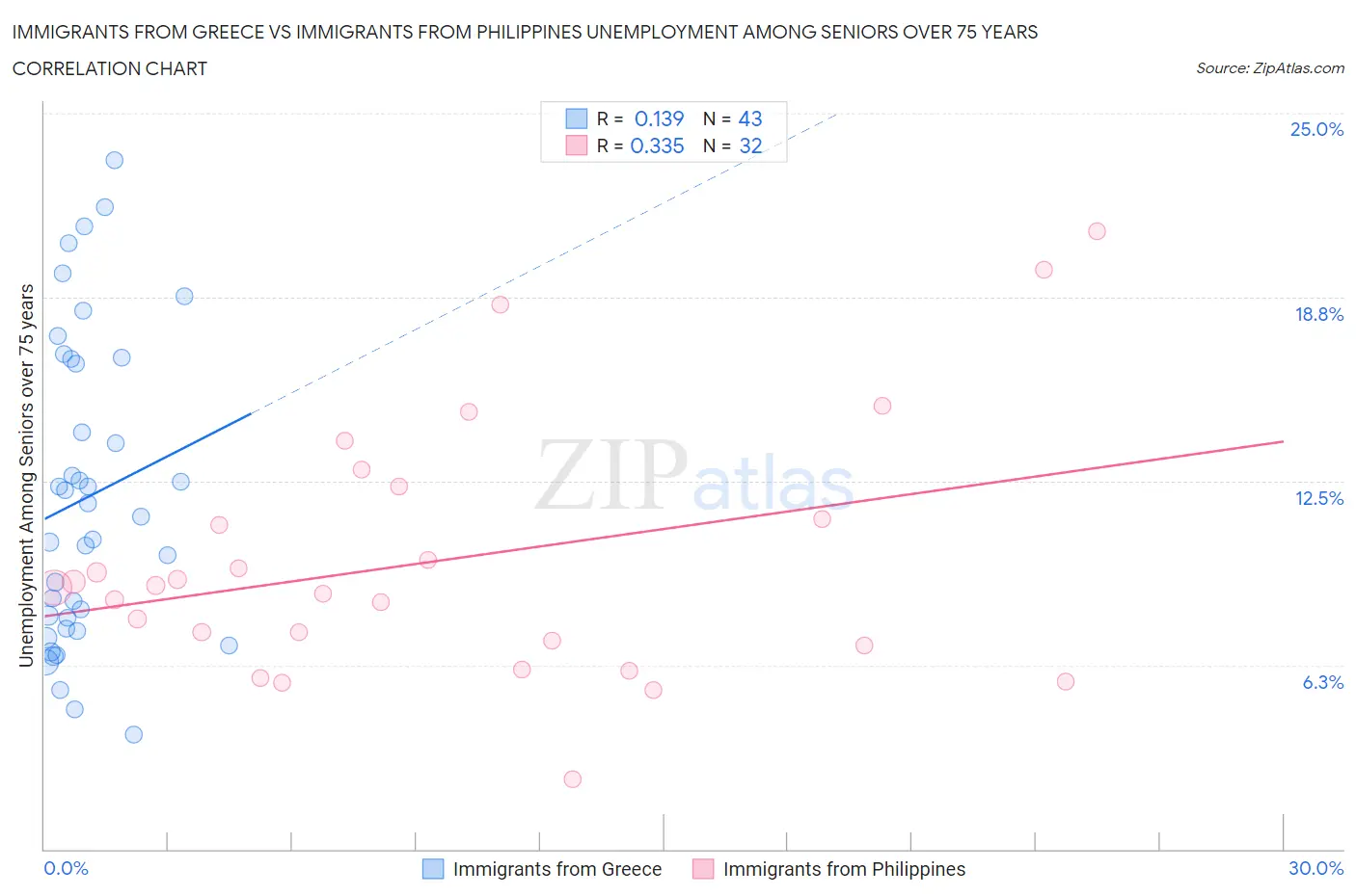 Immigrants from Greece vs Immigrants from Philippines Unemployment Among Seniors over 75 years