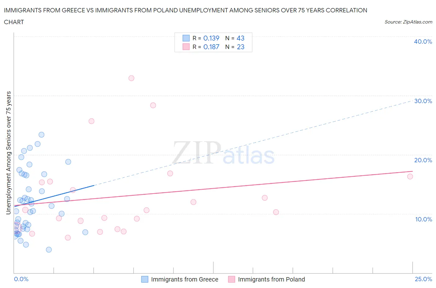 Immigrants from Greece vs Immigrants from Poland Unemployment Among Seniors over 75 years