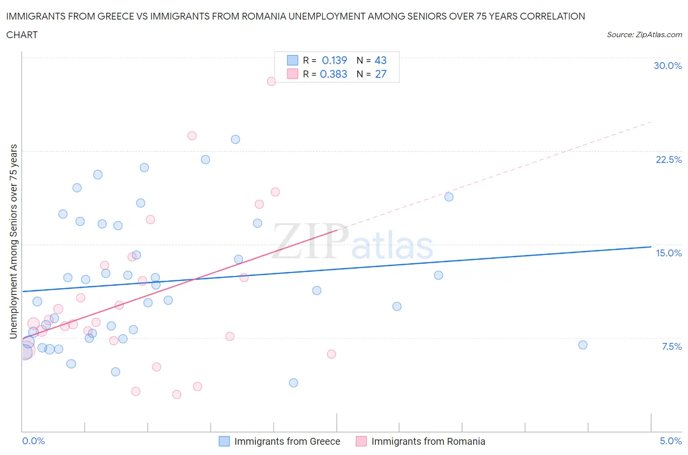 Immigrants from Greece vs Immigrants from Romania Unemployment Among Seniors over 75 years