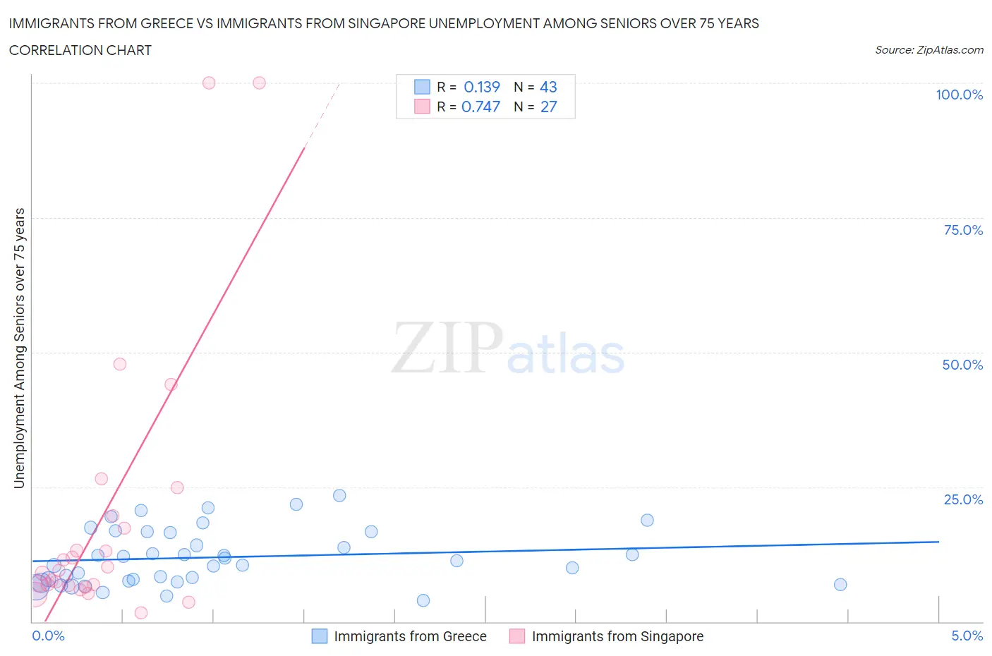 Immigrants from Greece vs Immigrants from Singapore Unemployment Among Seniors over 75 years