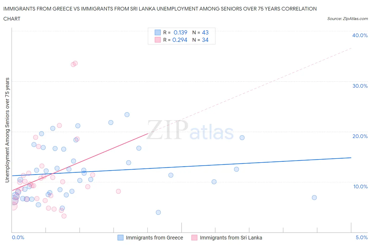 Immigrants from Greece vs Immigrants from Sri Lanka Unemployment Among Seniors over 75 years