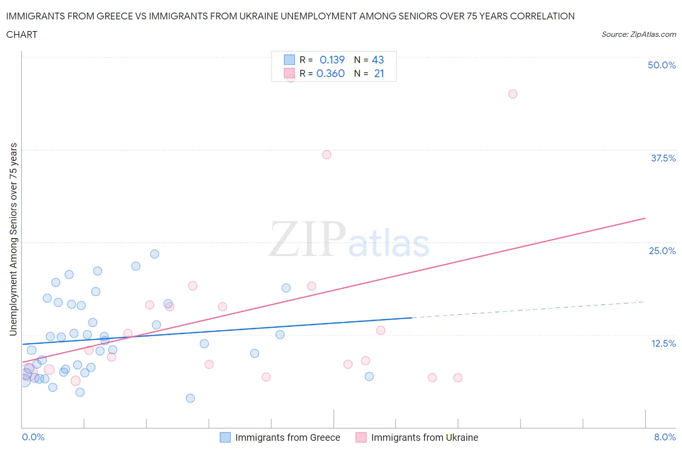 Immigrants from Greece vs Immigrants from Ukraine Unemployment Among Seniors over 75 years
