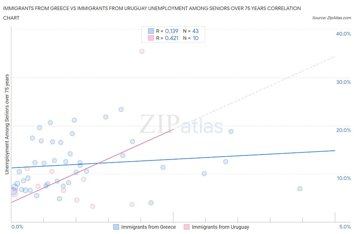 Immigrants from Greece vs Immigrants from Uruguay Unemployment Among Seniors over 75 years