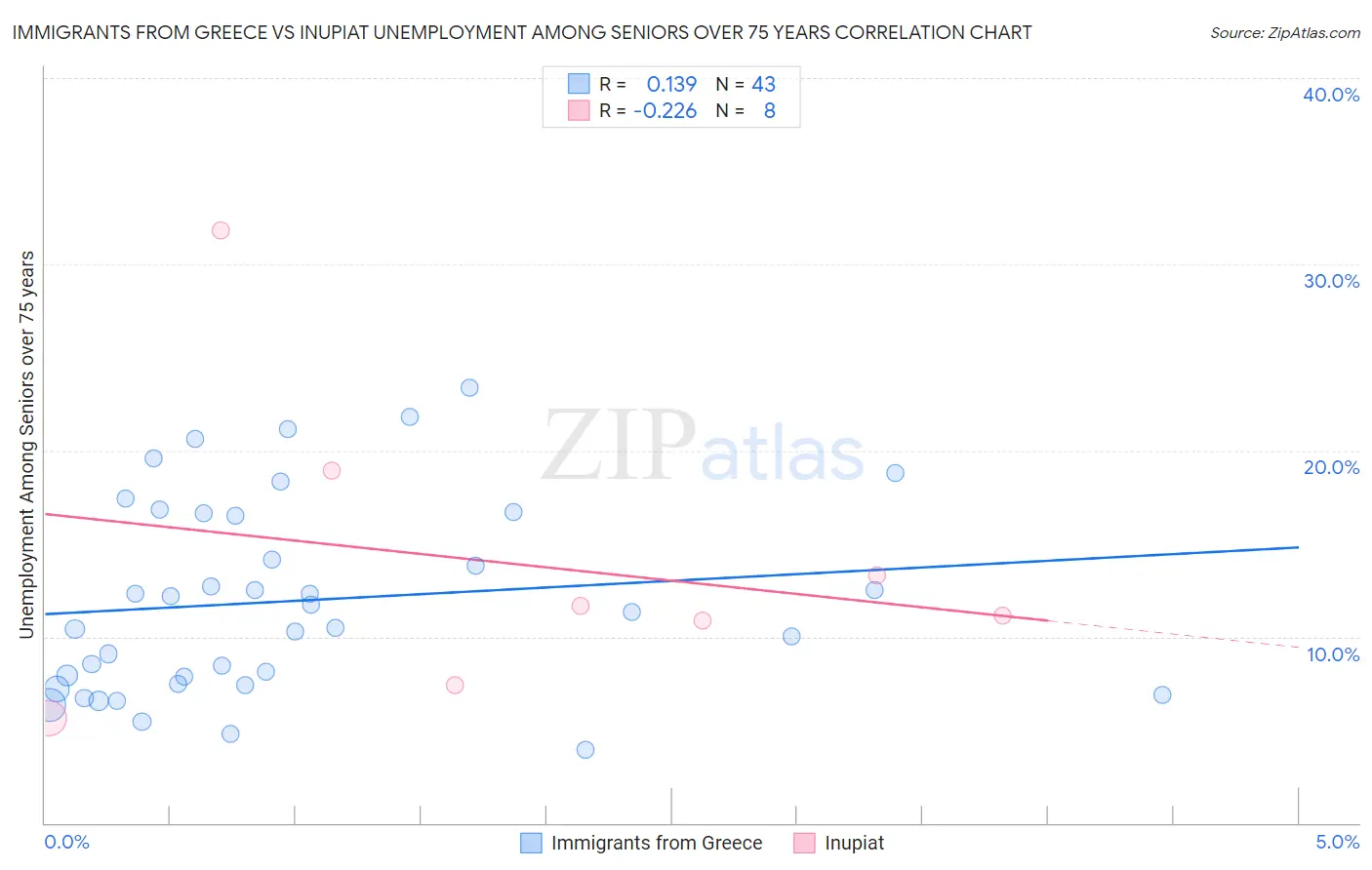 Immigrants from Greece vs Inupiat Unemployment Among Seniors over 75 years