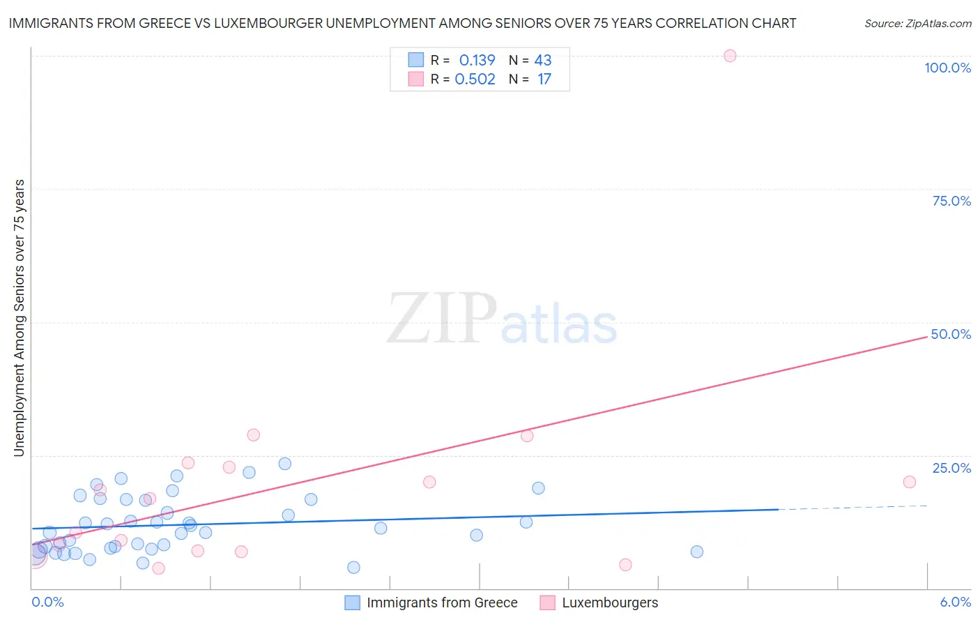 Immigrants from Greece vs Luxembourger Unemployment Among Seniors over 75 years