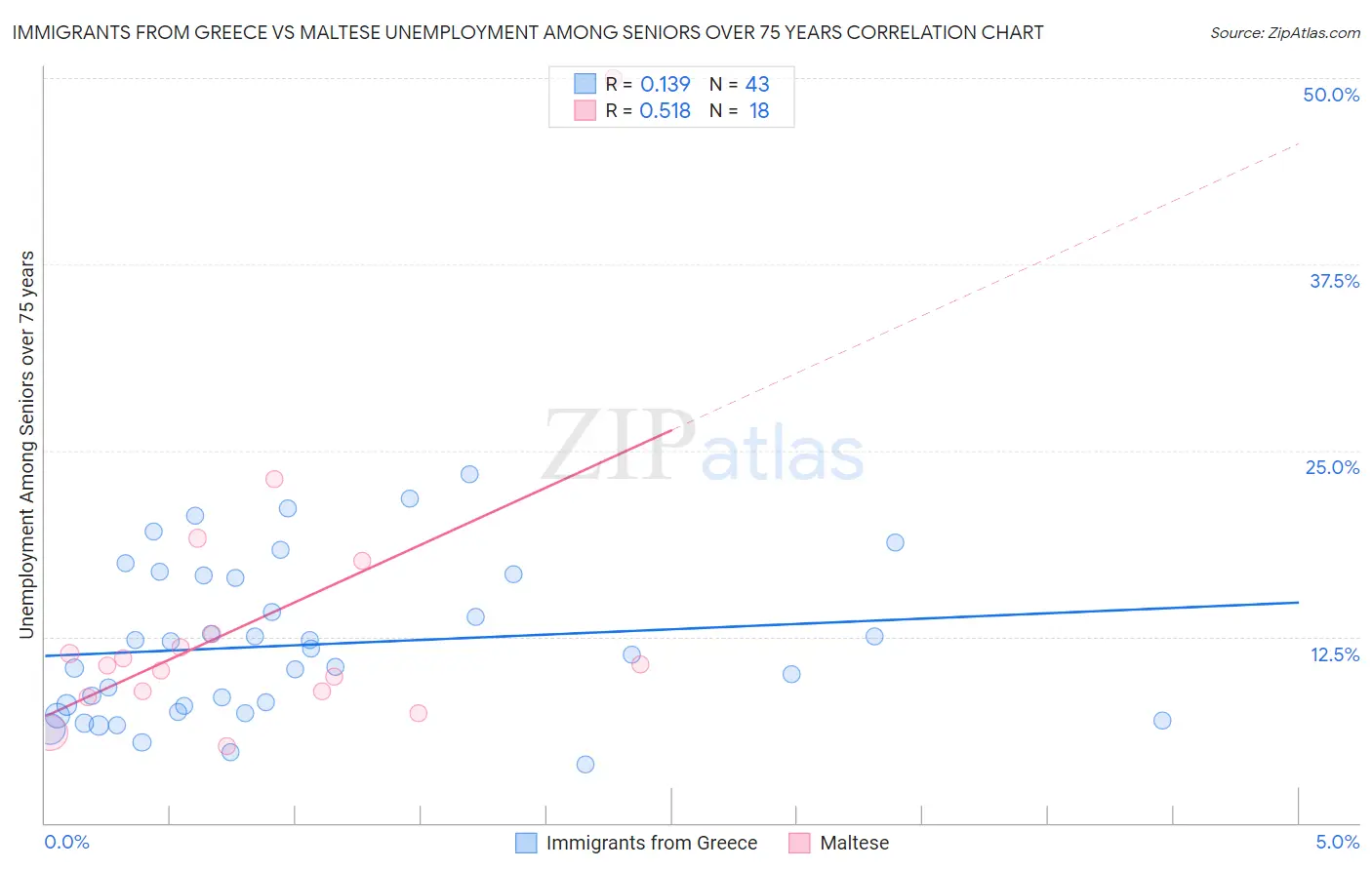 Immigrants from Greece vs Maltese Unemployment Among Seniors over 75 years