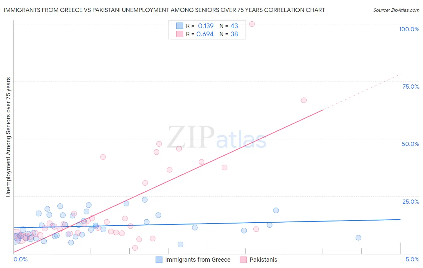 Immigrants from Greece vs Pakistani Unemployment Among Seniors over 75 years