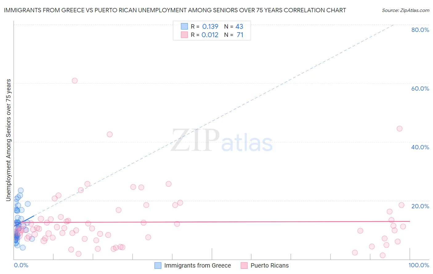 Immigrants from Greece vs Puerto Rican Unemployment Among Seniors over 75 years