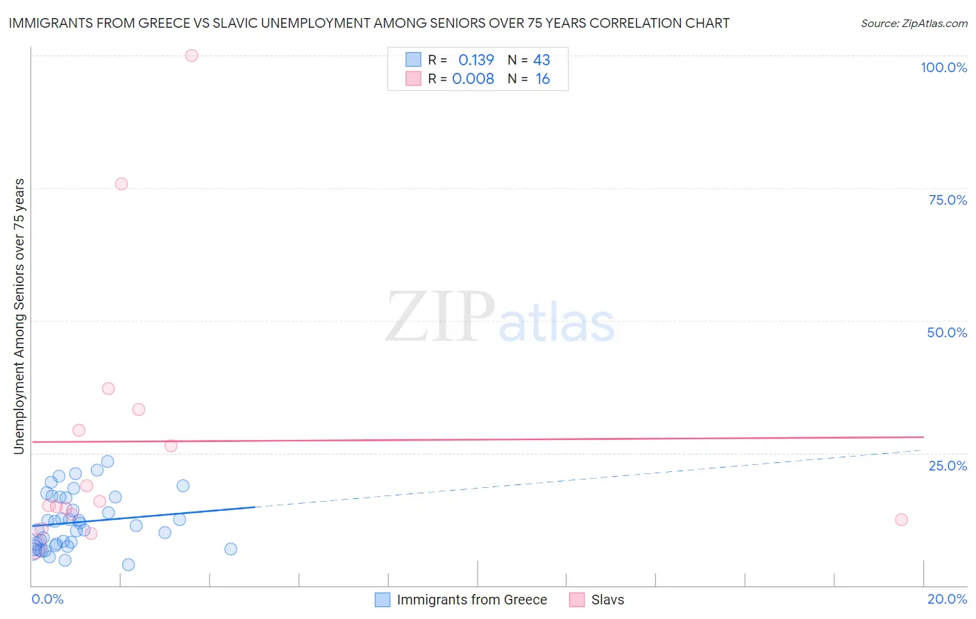 Immigrants from Greece vs Slavic Unemployment Among Seniors over 75 years