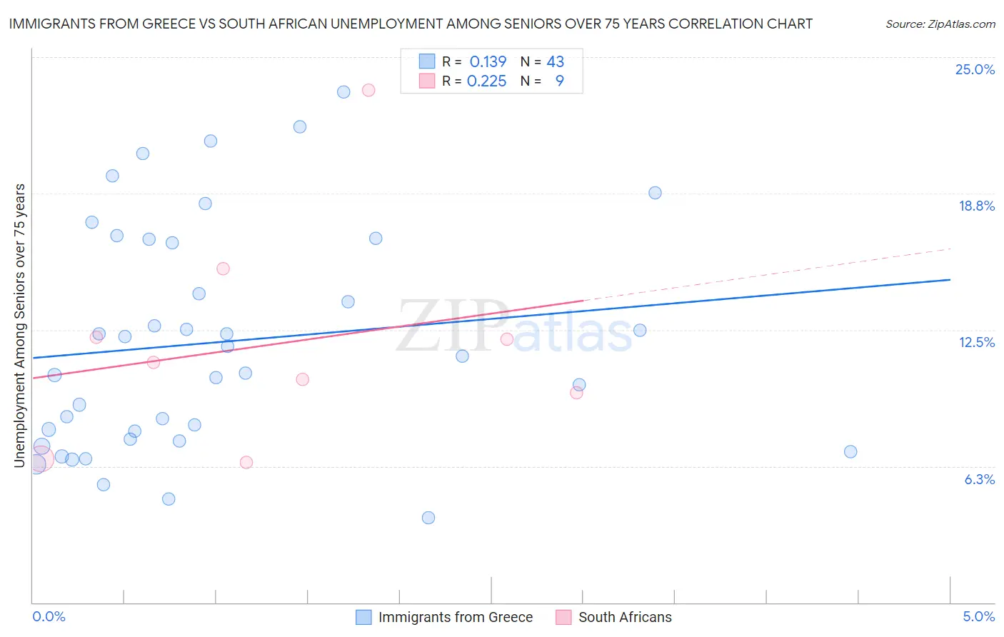 Immigrants from Greece vs South African Unemployment Among Seniors over 75 years