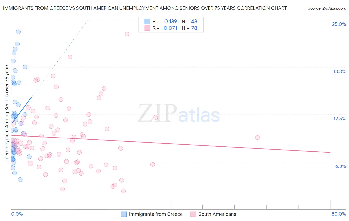 Immigrants from Greece vs South American Unemployment Among Seniors over 75 years