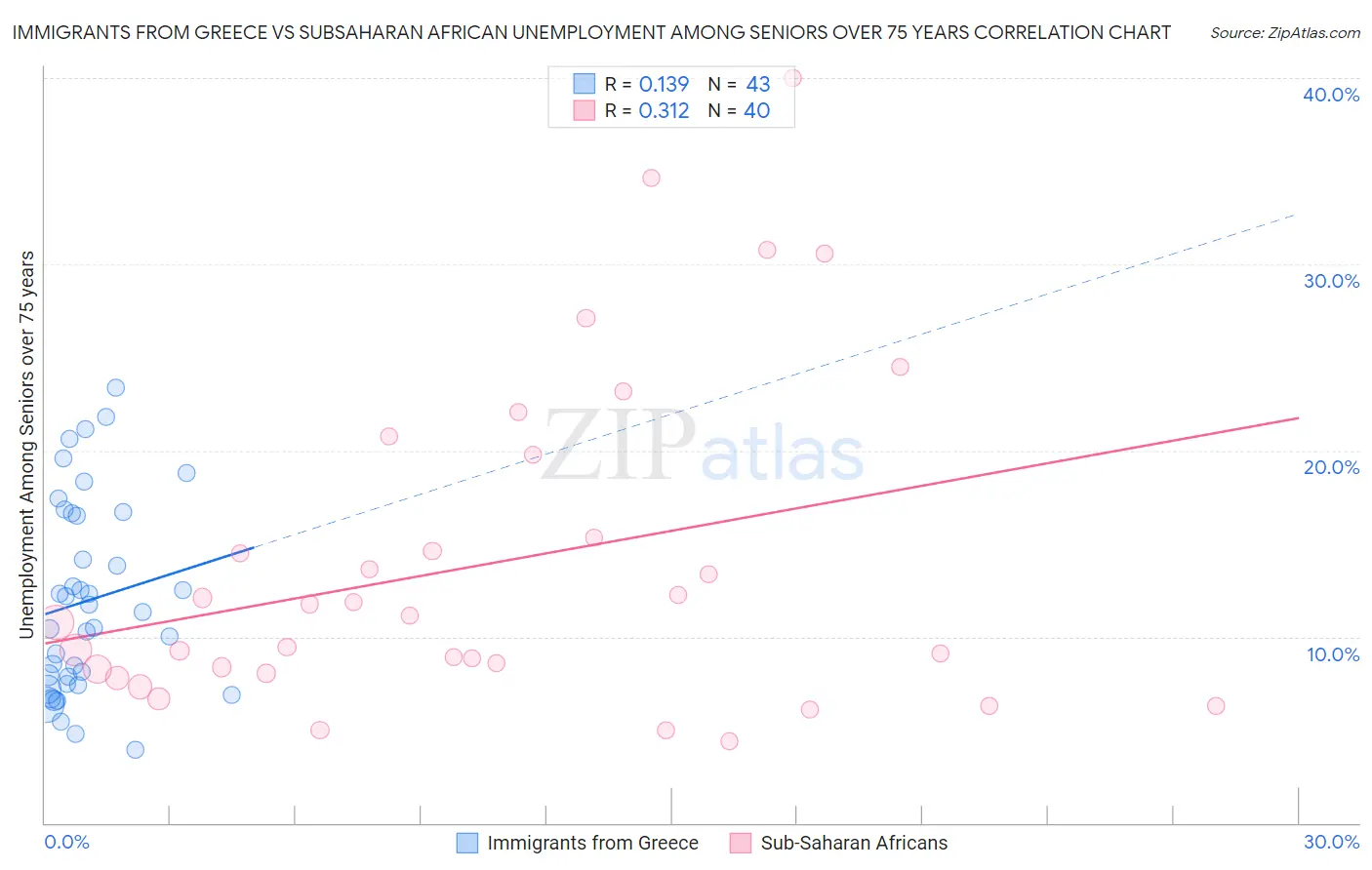 Immigrants from Greece vs Subsaharan African Unemployment Among Seniors over 75 years