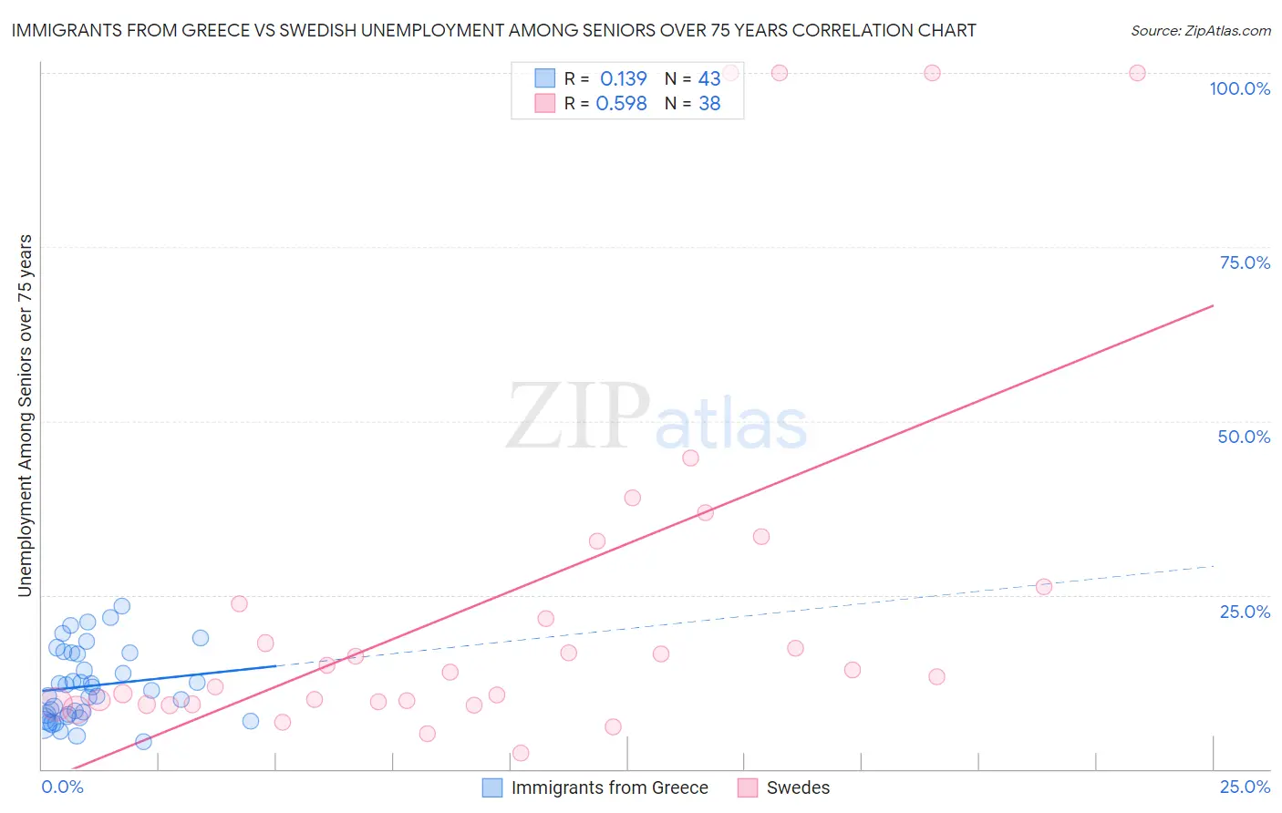 Immigrants from Greece vs Swedish Unemployment Among Seniors over 75 years