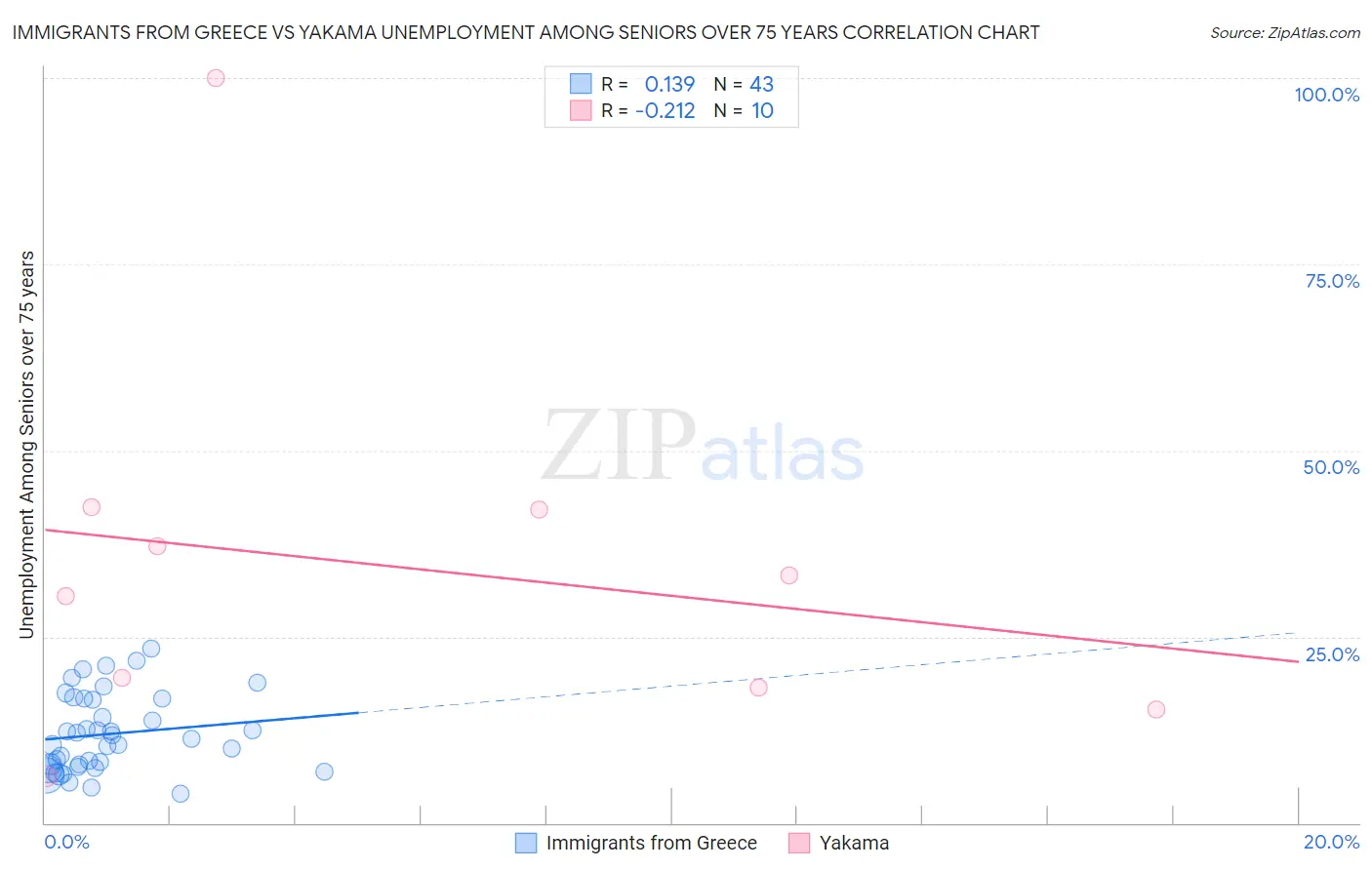 Immigrants from Greece vs Yakama Unemployment Among Seniors over 75 years