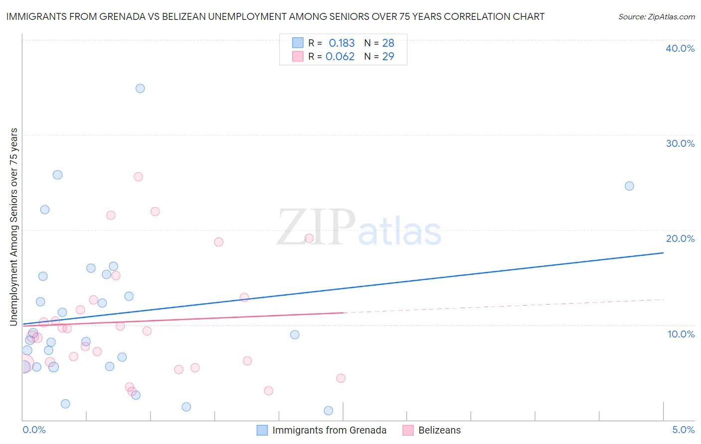 Immigrants from Grenada vs Belizean Unemployment Among Seniors over 75 years