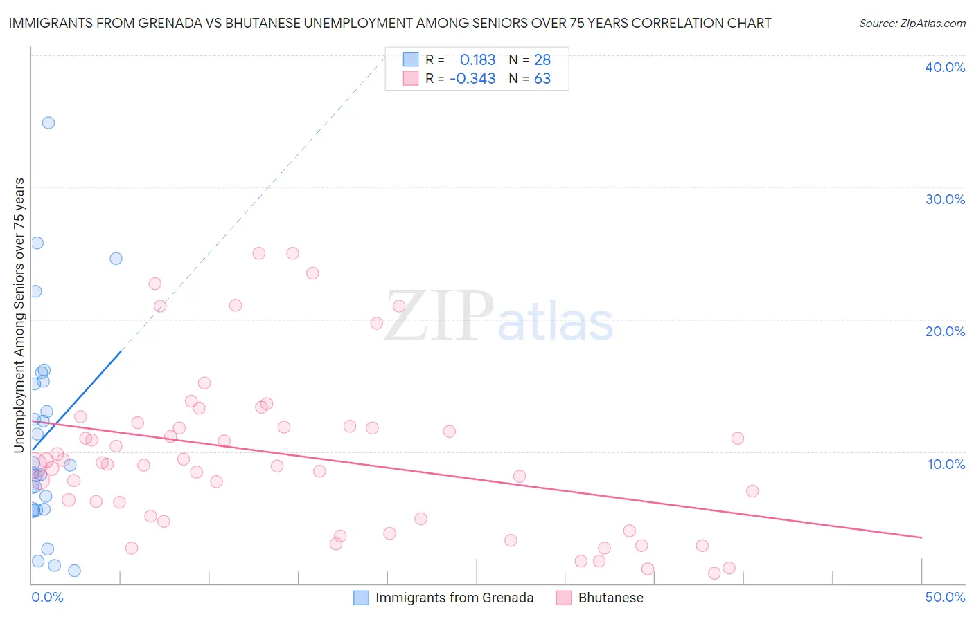 Immigrants from Grenada vs Bhutanese Unemployment Among Seniors over 75 years