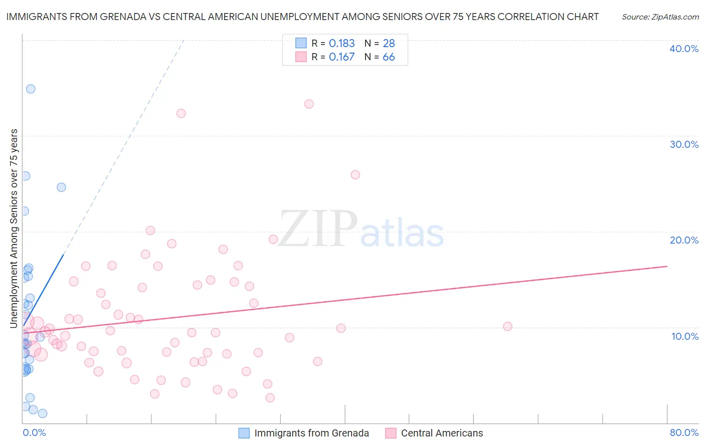 Immigrants from Grenada vs Central American Unemployment Among Seniors over 75 years