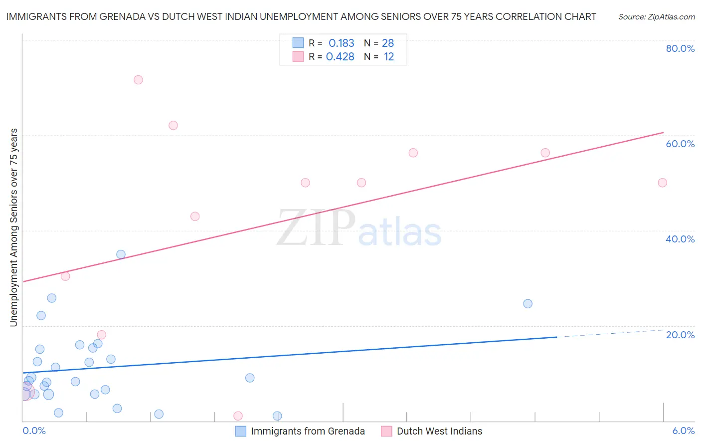 Immigrants from Grenada vs Dutch West Indian Unemployment Among Seniors over 75 years