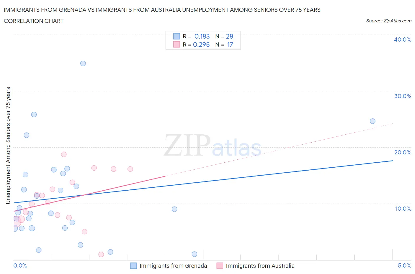 Immigrants from Grenada vs Immigrants from Australia Unemployment Among Seniors over 75 years