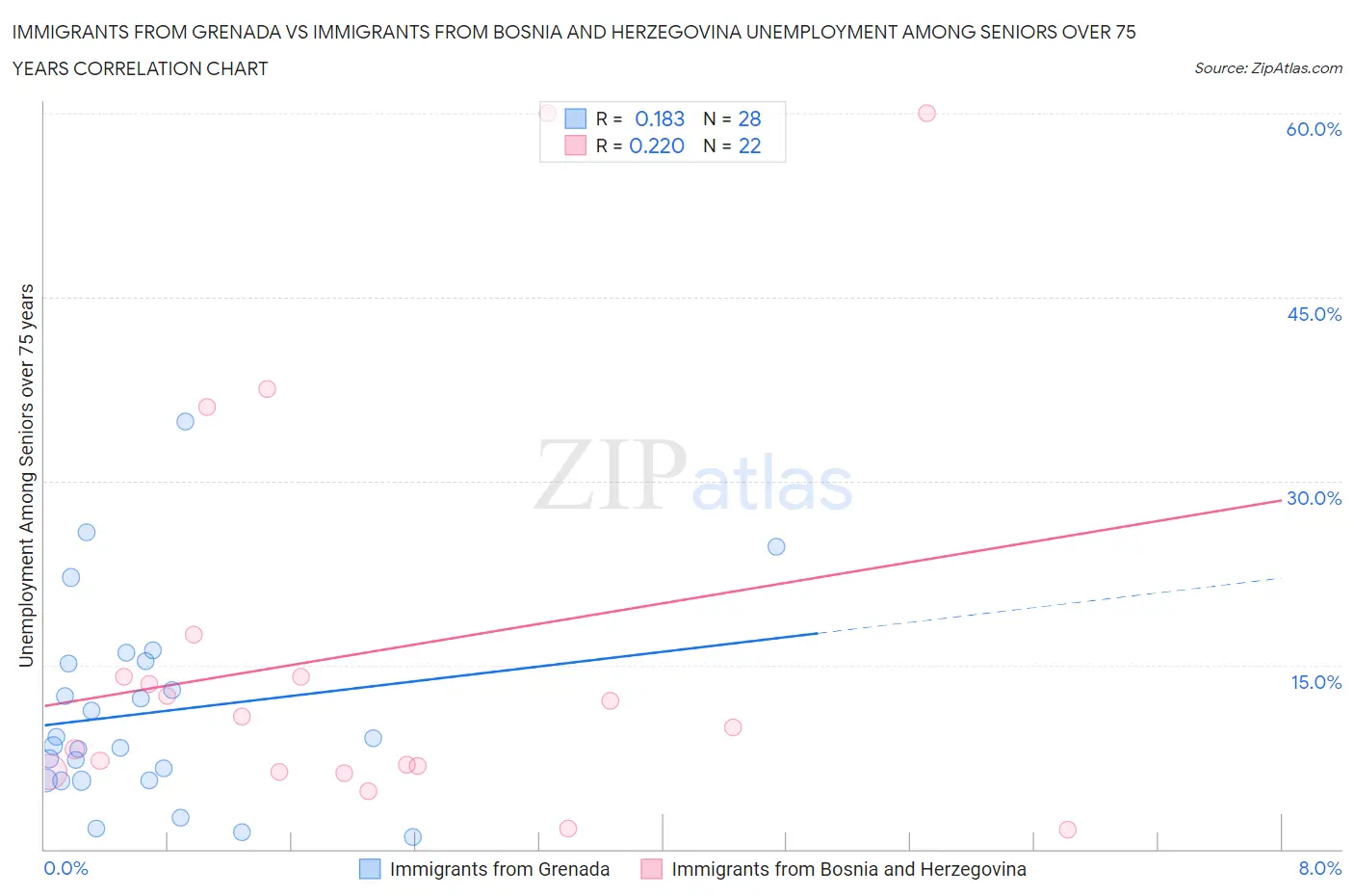 Immigrants from Grenada vs Immigrants from Bosnia and Herzegovina Unemployment Among Seniors over 75 years