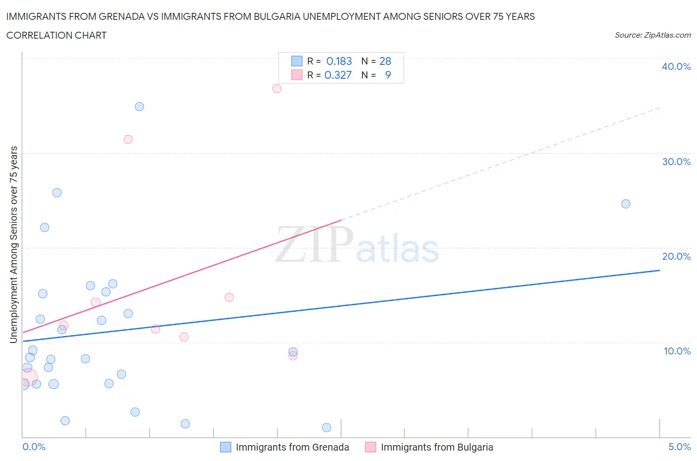 Immigrants from Grenada vs Immigrants from Bulgaria Unemployment Among Seniors over 75 years
