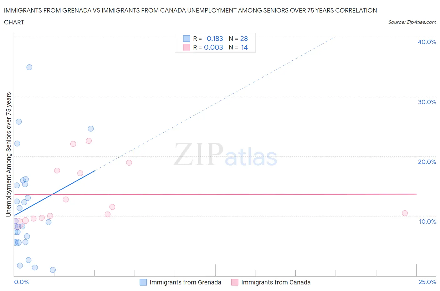Immigrants from Grenada vs Immigrants from Canada Unemployment Among Seniors over 75 years