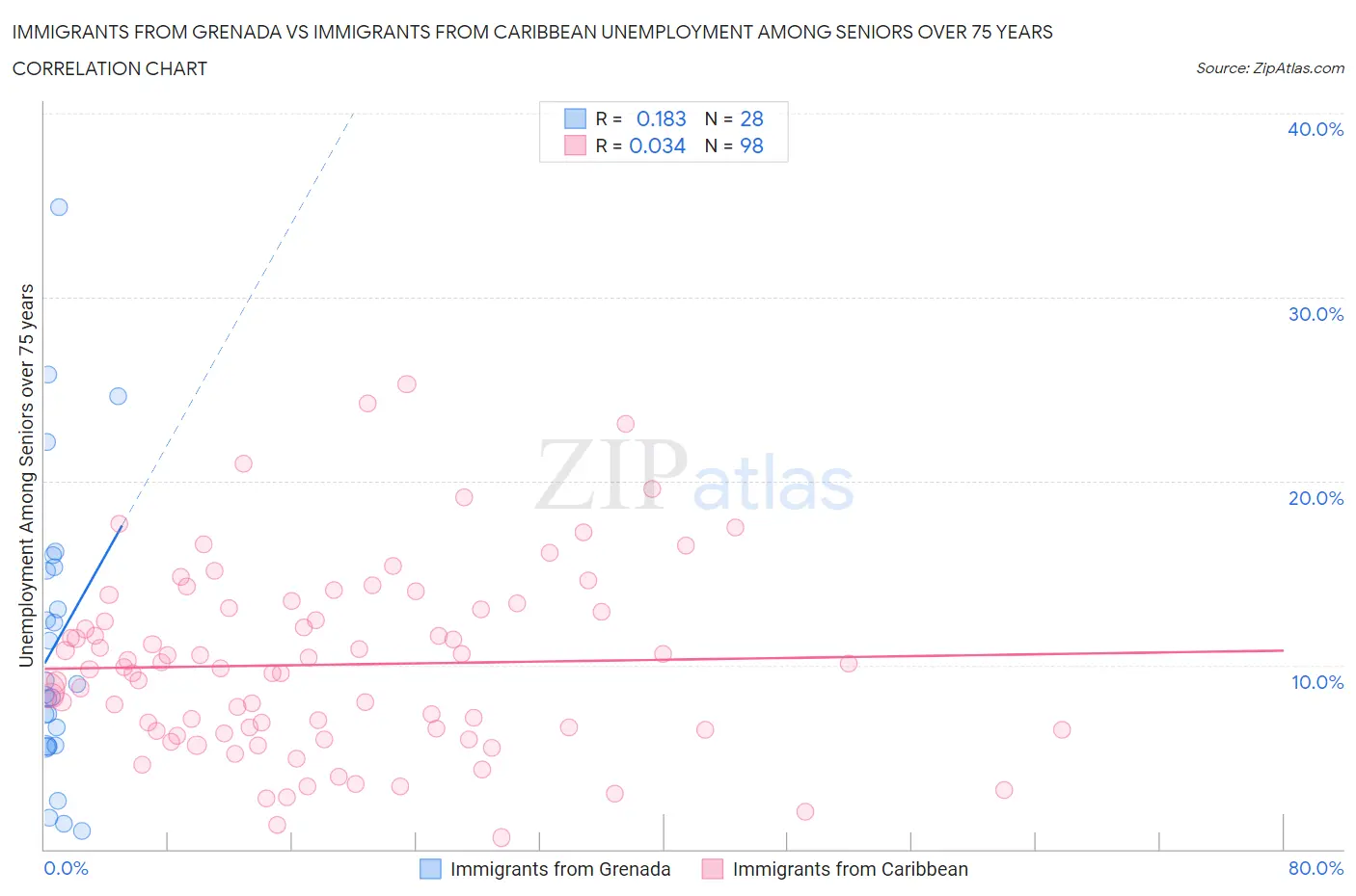 Immigrants from Grenada vs Immigrants from Caribbean Unemployment Among Seniors over 75 years