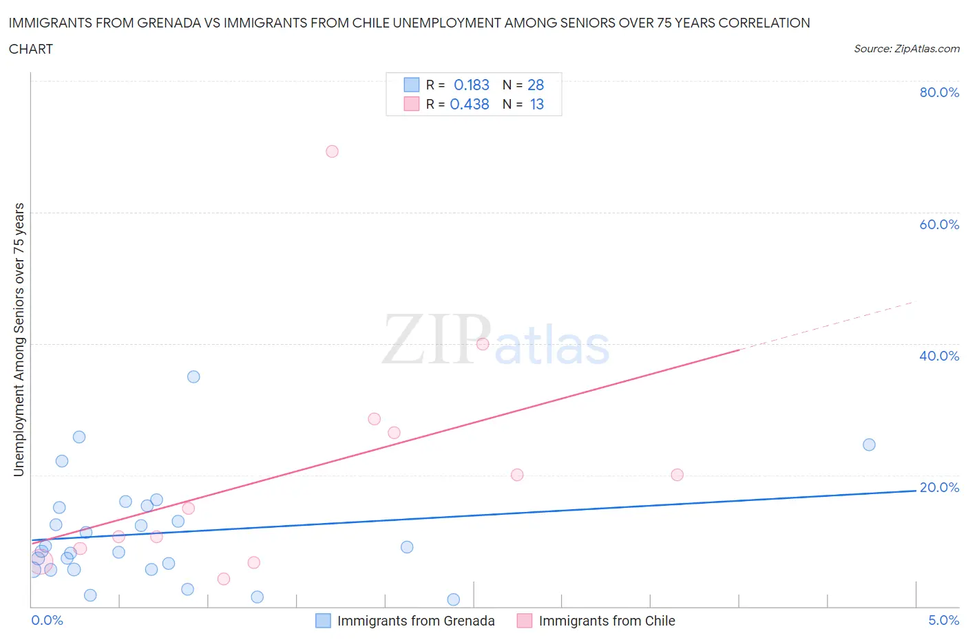 Immigrants from Grenada vs Immigrants from Chile Unemployment Among Seniors over 75 years