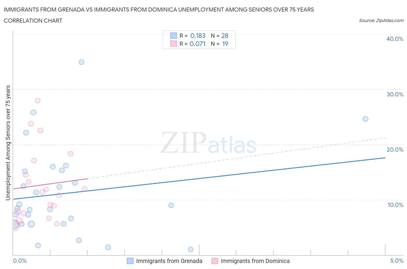 Immigrants from Grenada vs Immigrants from Dominica Unemployment Among Seniors over 75 years