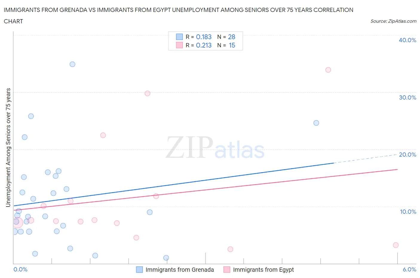 Immigrants from Grenada vs Immigrants from Egypt Unemployment Among Seniors over 75 years