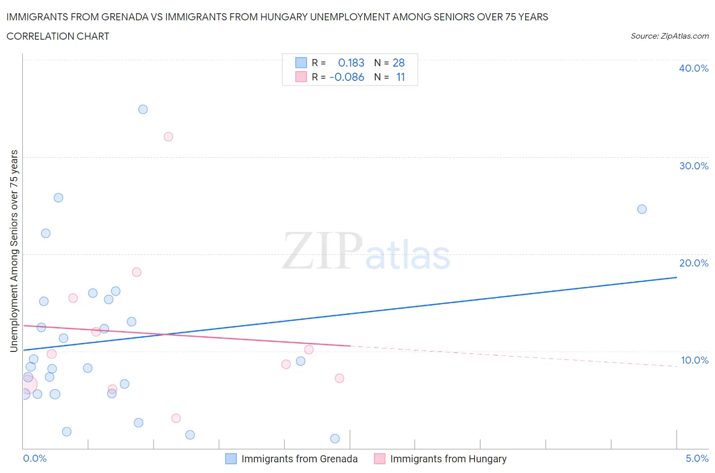 Immigrants from Grenada vs Immigrants from Hungary Unemployment Among Seniors over 75 years