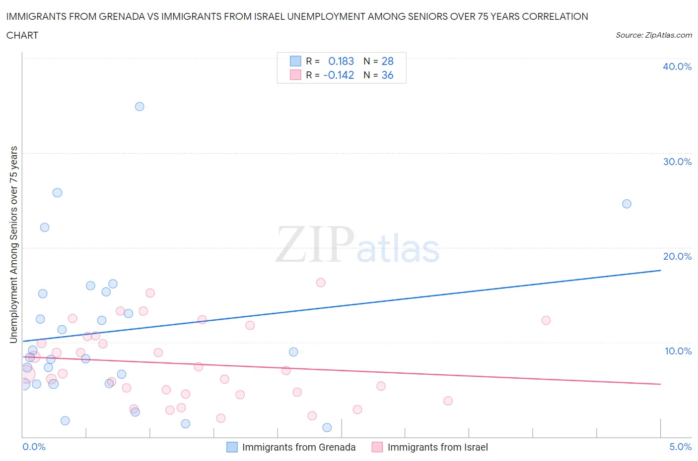 Immigrants from Grenada vs Immigrants from Israel Unemployment Among Seniors over 75 years