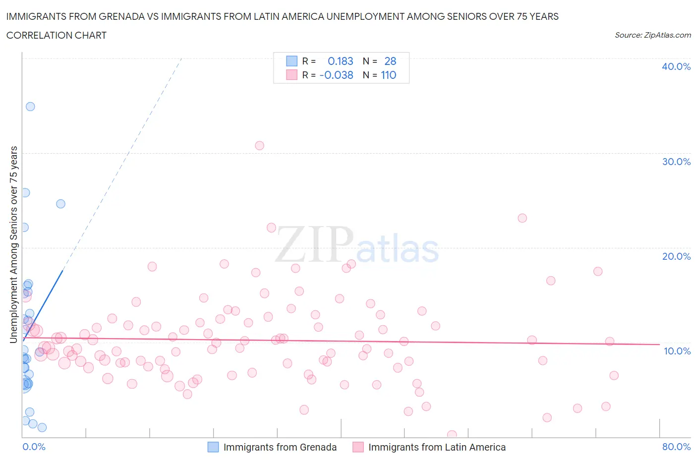 Immigrants from Grenada vs Immigrants from Latin America Unemployment Among Seniors over 75 years