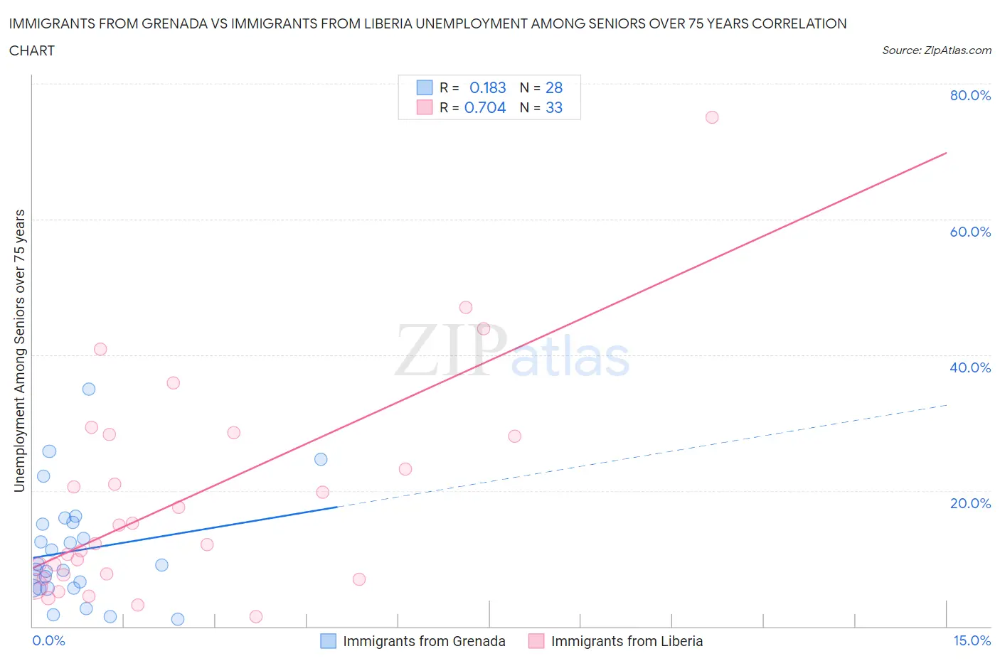 Immigrants from Grenada vs Immigrants from Liberia Unemployment Among Seniors over 75 years