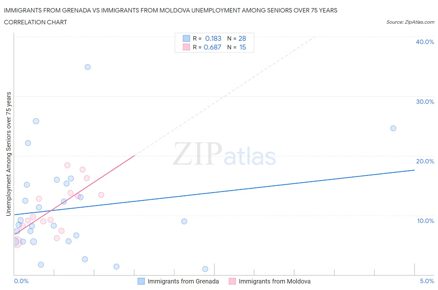 Immigrants from Grenada vs Immigrants from Moldova Unemployment Among Seniors over 75 years