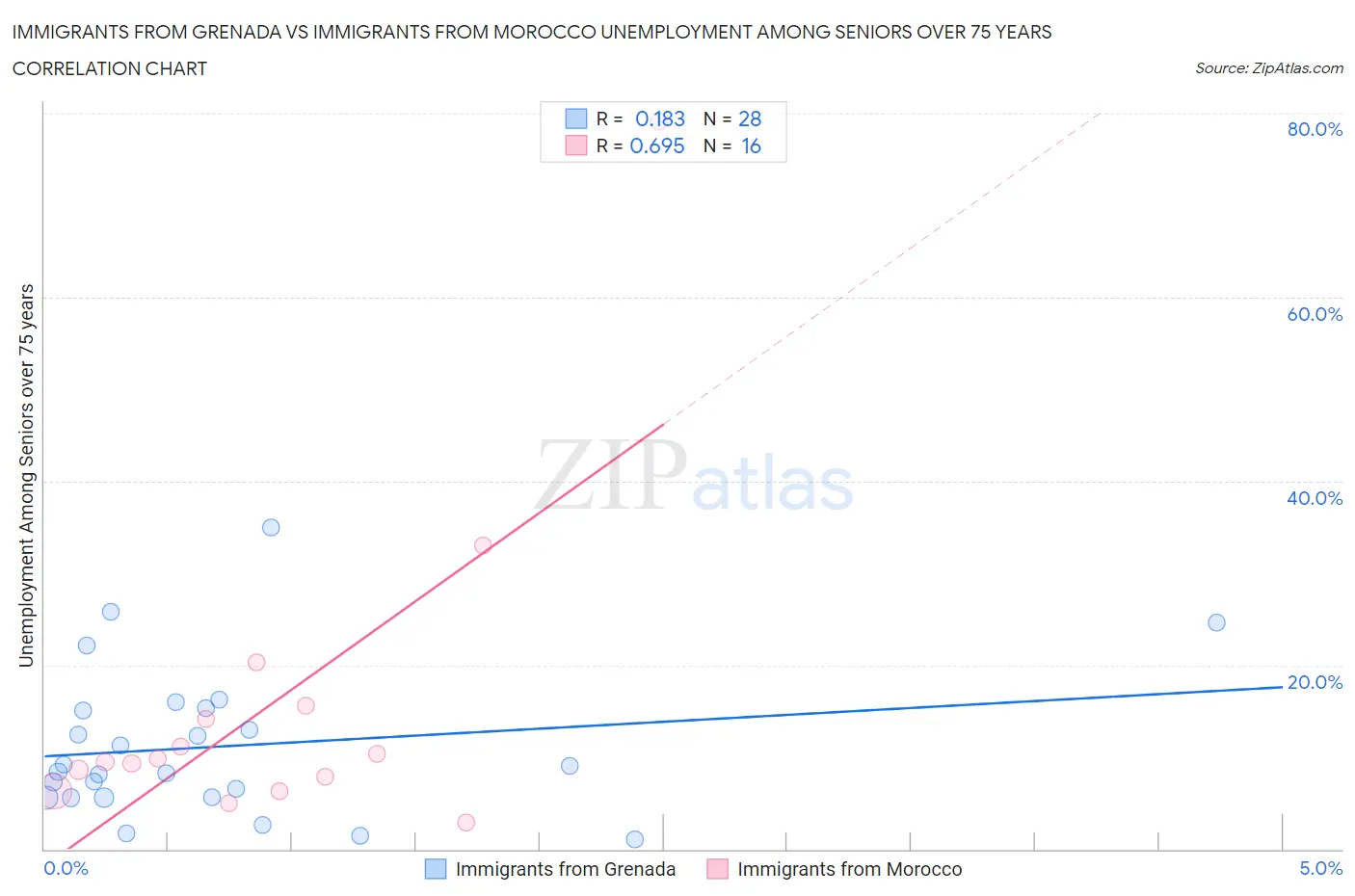 Immigrants from Grenada vs Immigrants from Morocco Unemployment Among Seniors over 75 years