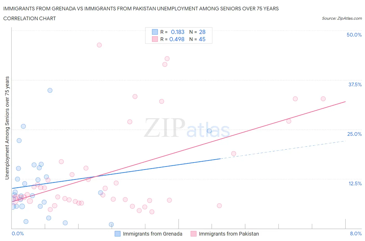 Immigrants from Grenada vs Immigrants from Pakistan Unemployment Among Seniors over 75 years