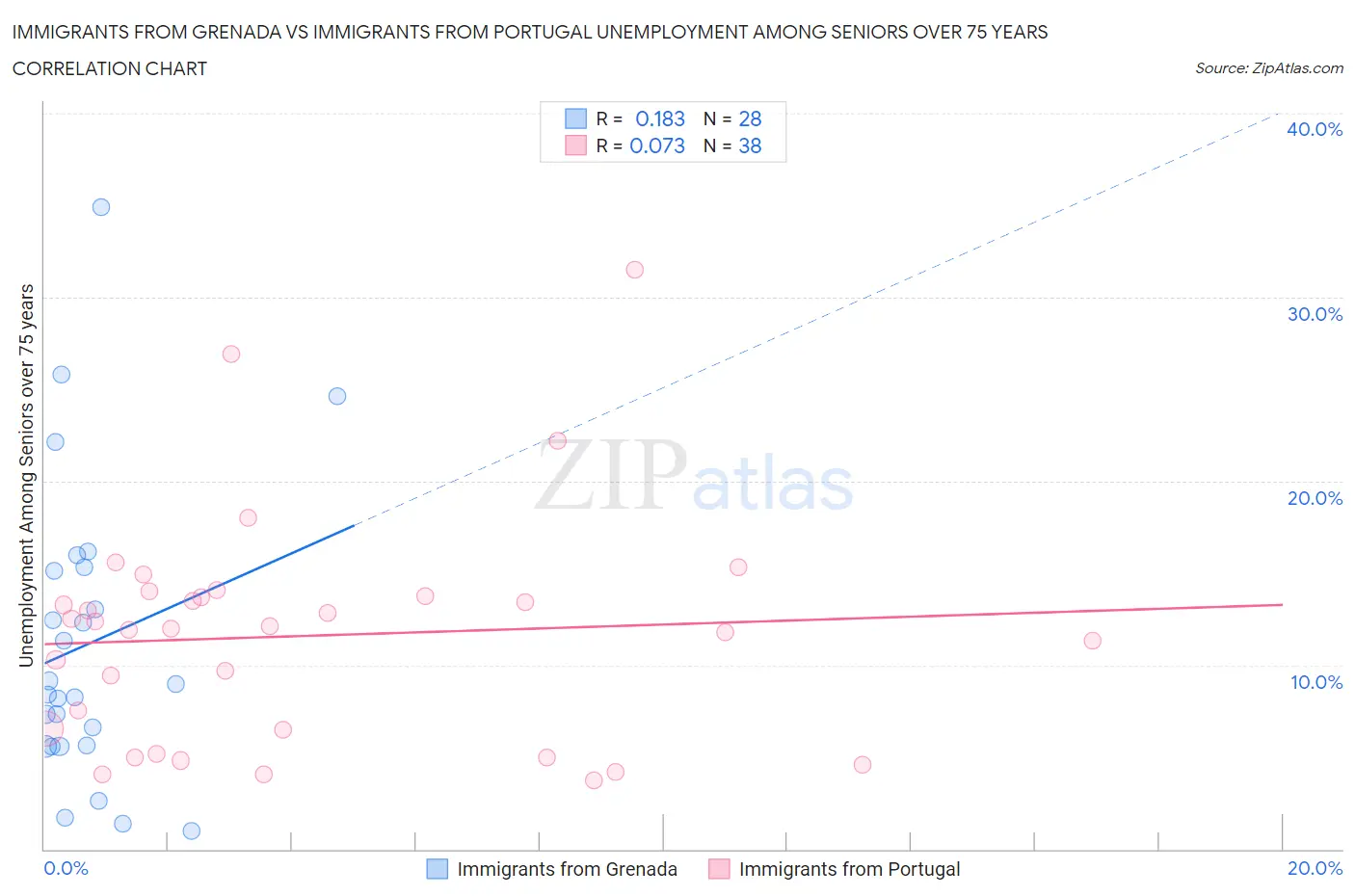 Immigrants from Grenada vs Immigrants from Portugal Unemployment Among Seniors over 75 years